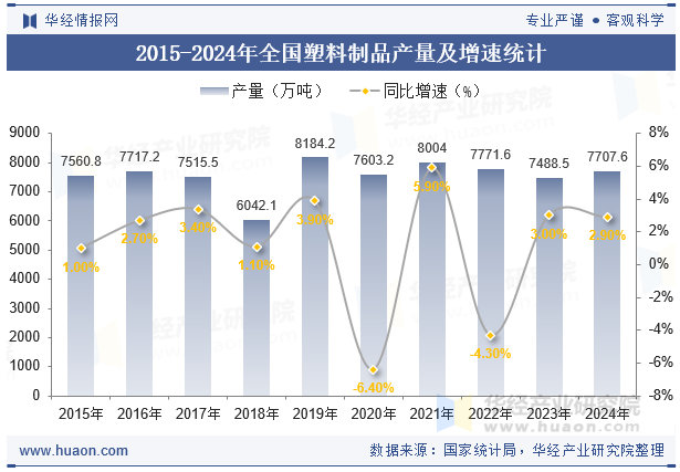 2024年全国及各省市塑料制品产量与增速统计(图1)