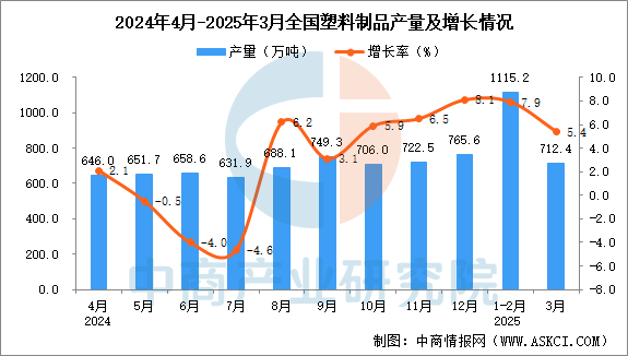 2025年3月全国塑料制品产量数据统计分析(图1)