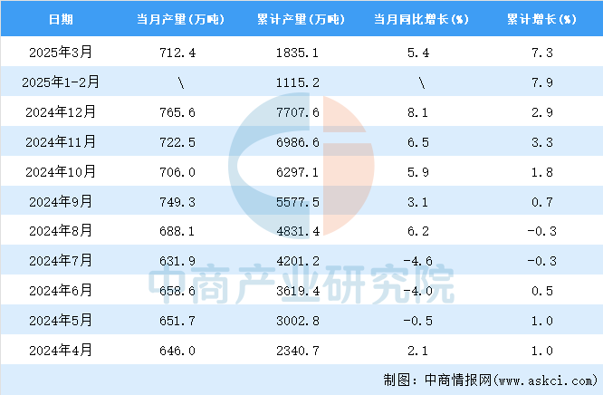 2025年3月全国塑料制品产量数据统计分析(图2)