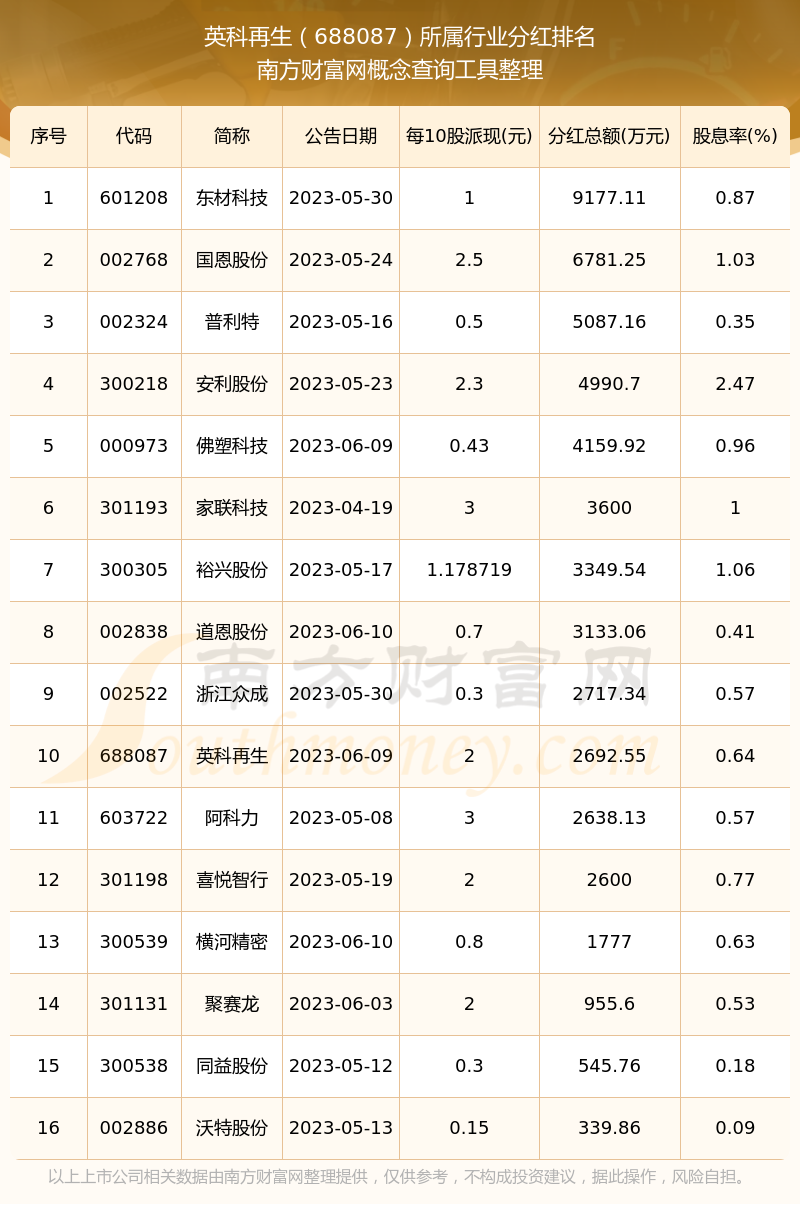 688087所属行业分红一览表（202589）(图3)