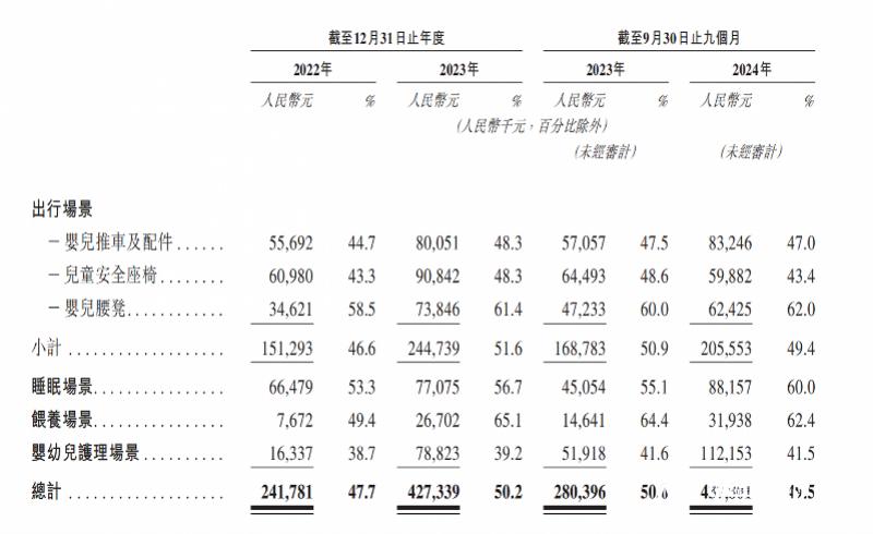 高端婴儿车品牌IPO招股书失效研发投入不及广告费用零头(图5)