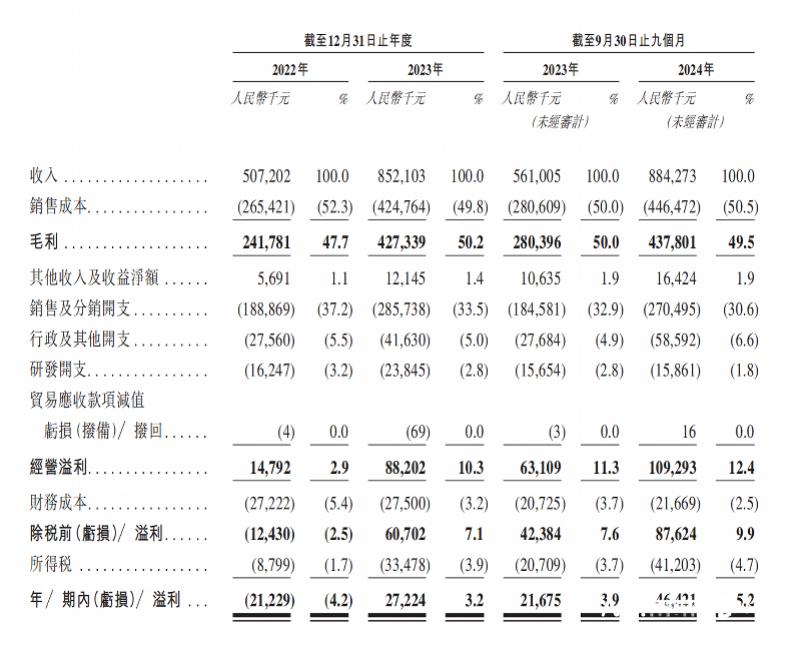高端婴儿车品牌IPO招股书失效研发投入不及广告费用零头(图2)