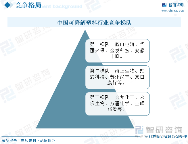 趋势研判！2024年中国可降解塑料行业产业链、发展现状及竞争格局分析：在政策的支持下可降解塑料行业前景广阔[图](图7)