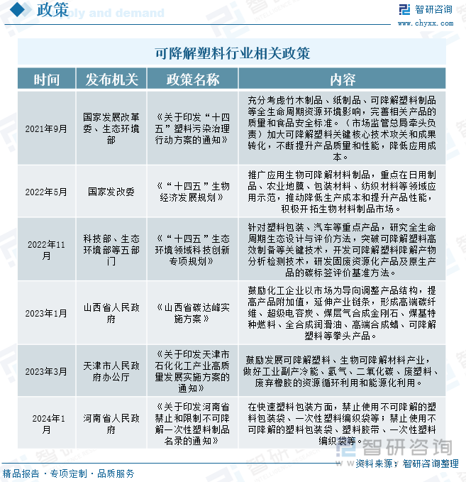 趋势研判！2024年中国可降解塑料行业产业链、发展现状及竞争格局分析：在政策的支持下可降解塑料行业前景广阔[图](图3)