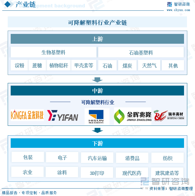 趋势研判！2024年中国可降解塑料行业产业链、发展现状及竞争格局分析：在政策的支持下可降解塑料行业前景广阔[图](图4)