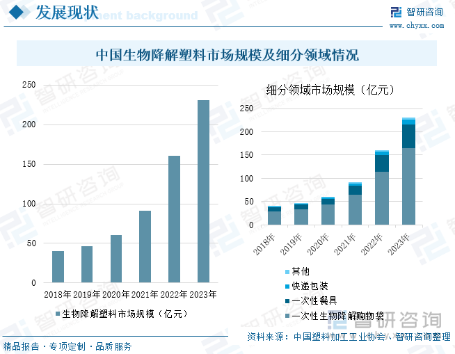 趋势研判！2024年中国可降解塑料行业产业链、发展现状及竞争格局分析：在政策的支持下可降解塑料行业前景广阔[图](图6)
