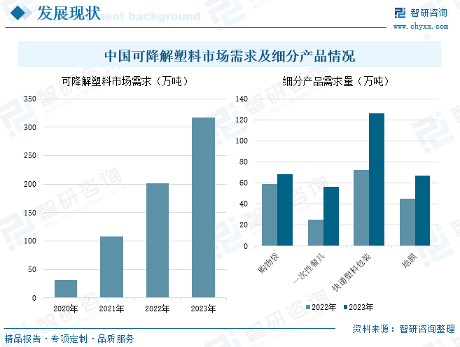 趋势研判！2024年中国可降解塑料行业产业链、发展现状及竞争格局分析：在政策的支持下可降解塑料行业前景广阔[图](图5)