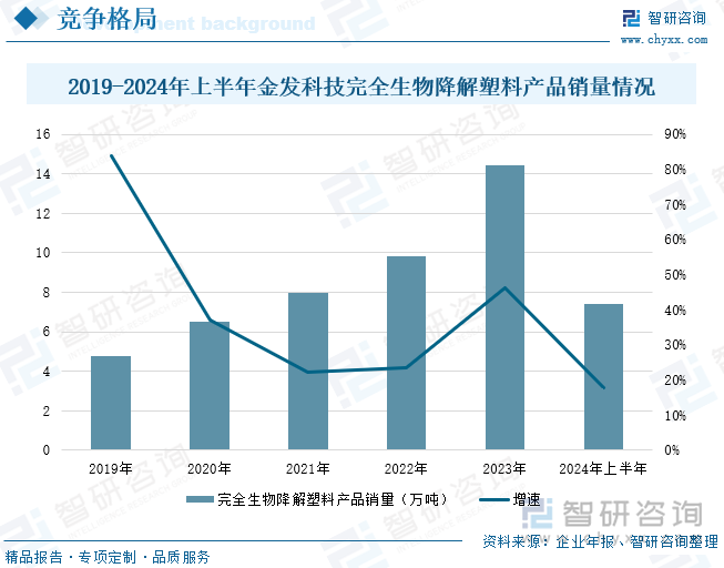 趋势研判！2024年中国可降解塑料行业产业链、发展现状及竞争格局分析：在政策的支持下可降解塑料行业前景广阔[图](图8)