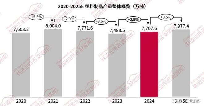 格物致胜：2024年塑料制品产量增长高端化转型步履蹒跚(图1)