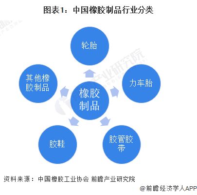 2024年中国橡胶制品行业细分市场工业产值分析轮胎行业工业产值最大且接近2500亿元【组图】(图1)