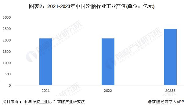 2024年中国橡胶制品行业细分市场工业产值分析轮胎行业工业产值最大且接近2500亿元【组图】(图2)