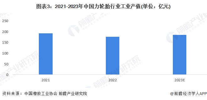 2024年中国橡胶制品行业细分市场工业产值分析轮胎行业工业产值最大且接近2500亿元【组图】(图3)