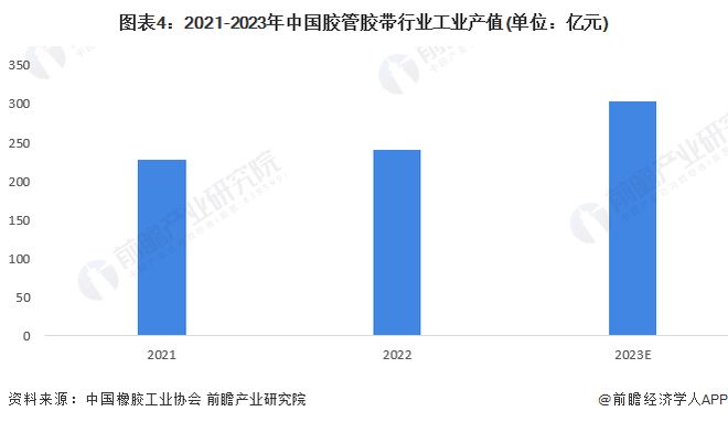 2024年中国橡胶制品行业细分市场工业产值分析轮胎行业工业产值最大且接近2500亿元【组图】(图4)