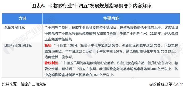 「前瞻解读」2024-2029年中国31省市橡胶制品行业发展目标解读(图4)