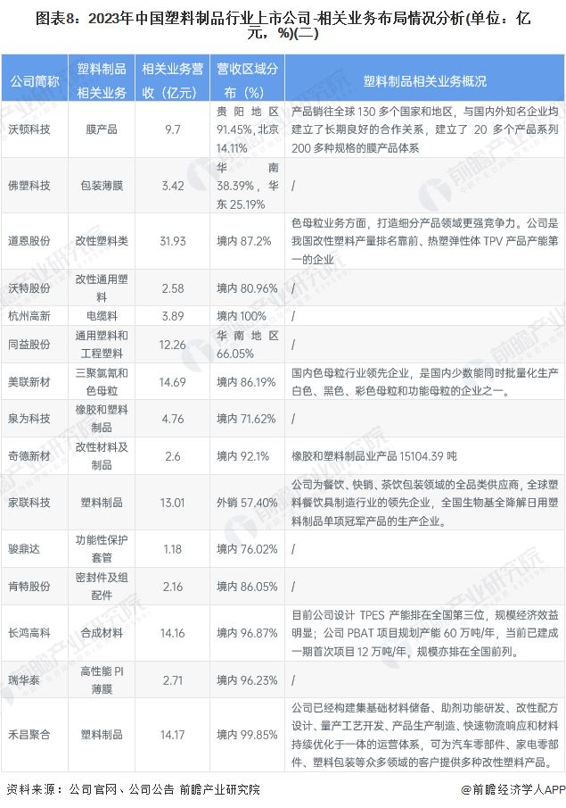 【行业深度】洞察2024：中国塑料制品行业竞争格局及市场份额（附市场集中度、企业竞争力评价等）(图8)