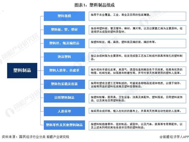预见2024：《2024年中国塑料制品行业全景图谱》(附市场现状、竞争格局和发展趋势等)(图1)