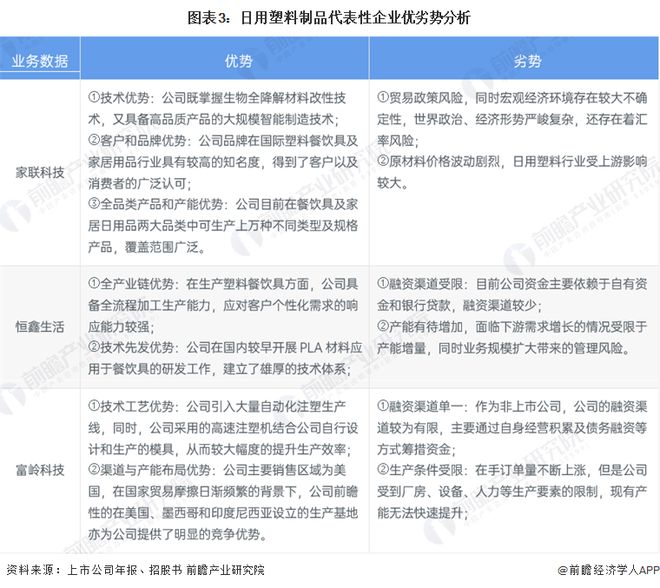 2024年中国日用塑料市场竞争格局：日用塑料制品行业集中度低竞争激烈家联科技、富岭科技、恒鑫生活三家龙头仍布局扩大产能(图3)