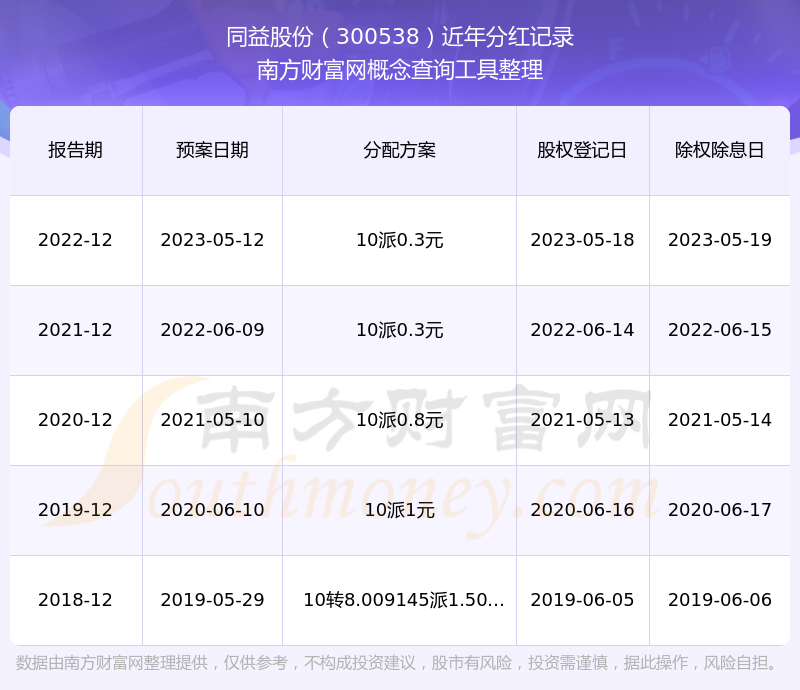 300538行业股票分红查询（2025829）(图1)