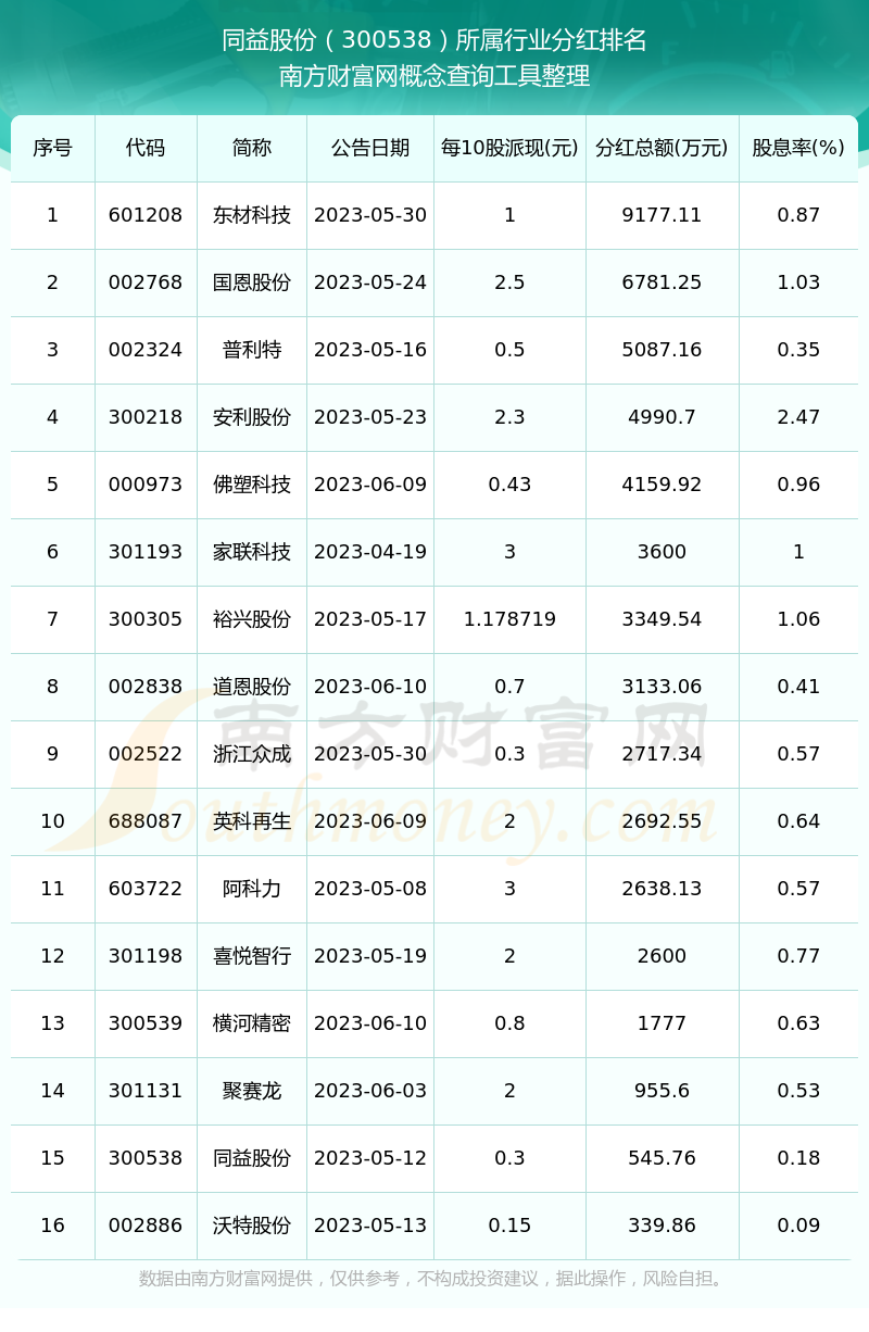 300538行业股票分红查询（2025829）(图3)