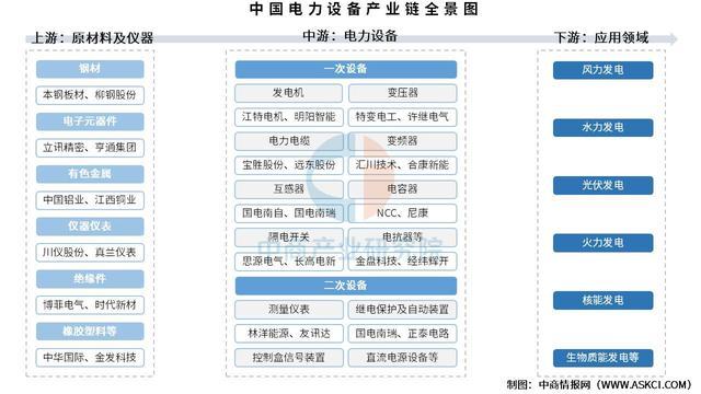 2025年中国电力设备产业链图谱及投资布局分析(图1)
