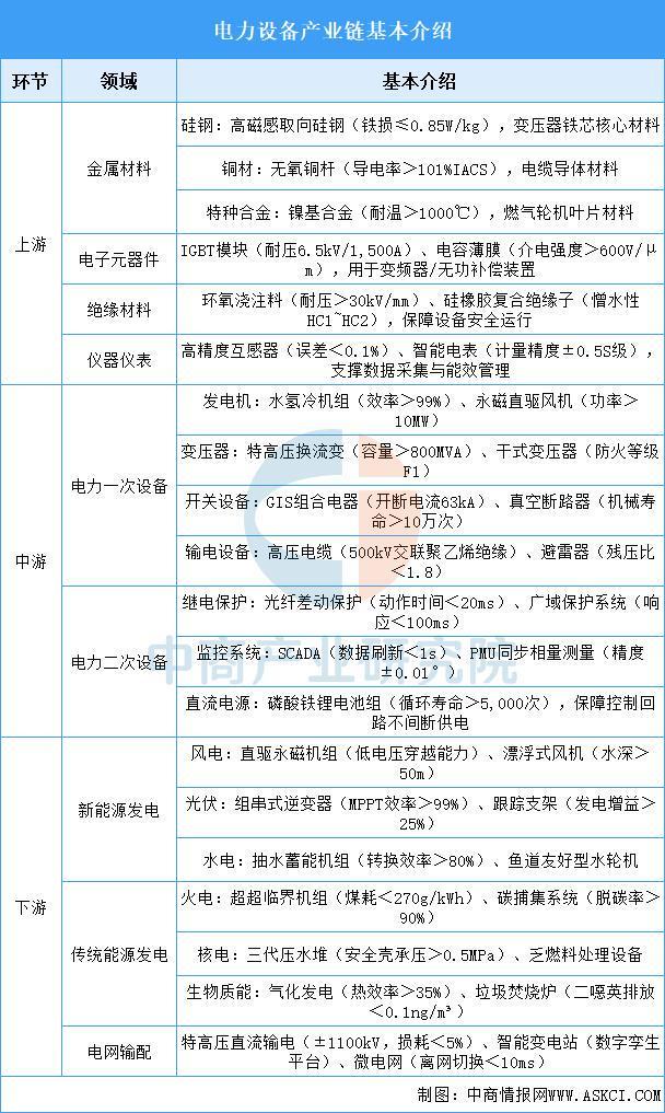 2025年中国电力设备产业链图谱及投资布局分析(图2)