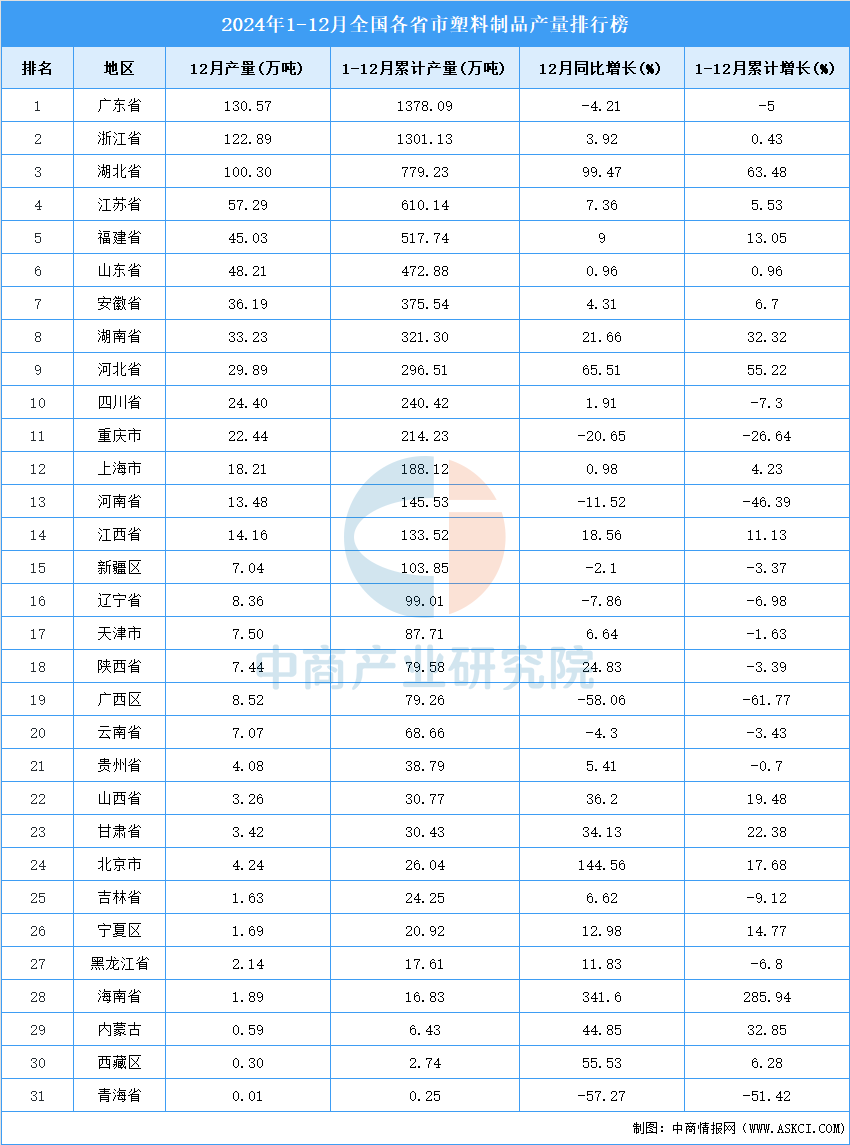 2024年全国各省市塑料制品产量排行榜(图2)