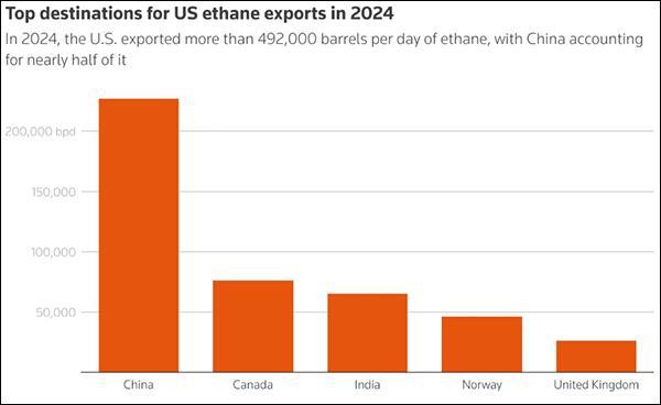 特朗普政府再下黑手！拒绝对华出口乙烷(图2)