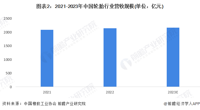 2024年中国橡胶制品行业细分市场营收规模分析轮胎行业营收规模最大且超过2000亿元【组图】(图2)