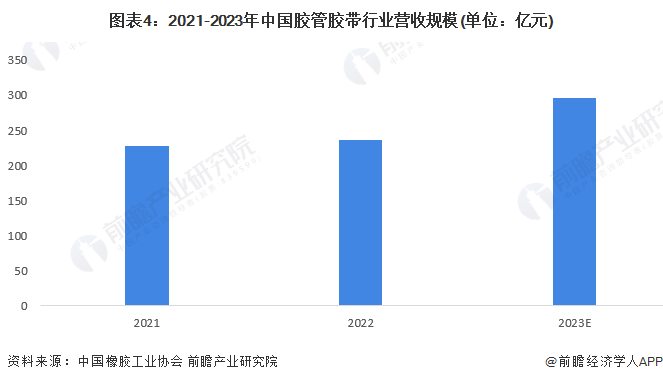 2024年中国橡胶制品行业细分市场营收规模分析轮胎行业营收规模最大且超过2000亿元【组图】(图4)