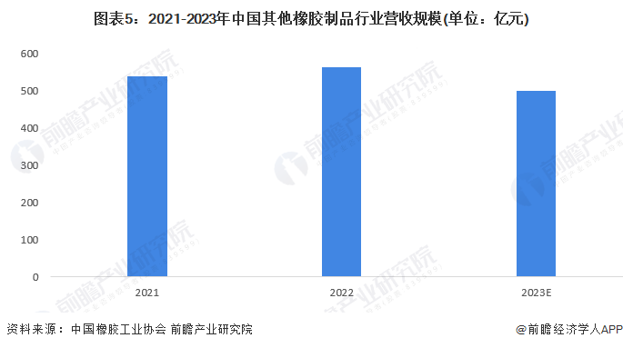 2024年中国橡胶制品行业细分市场营收规模分析轮胎行业营收规模最大且超过2000亿元【组图】(图5)
