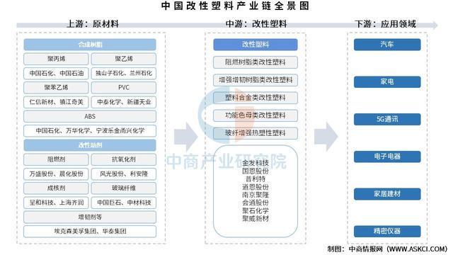 2025年中国改性塑料产业链图谱及投资布局分析(图1)