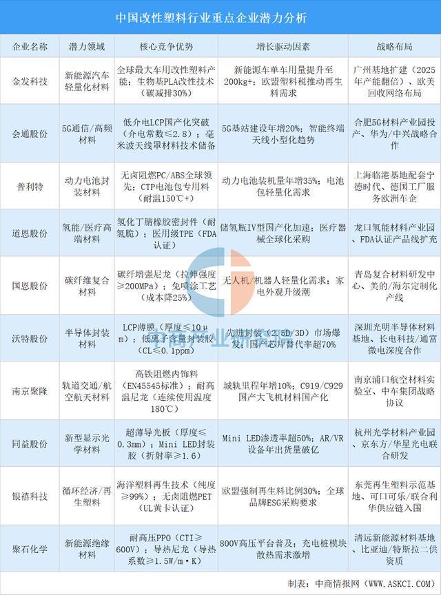 2025年中国改性塑料产业链图谱及投资布局分析(图11)