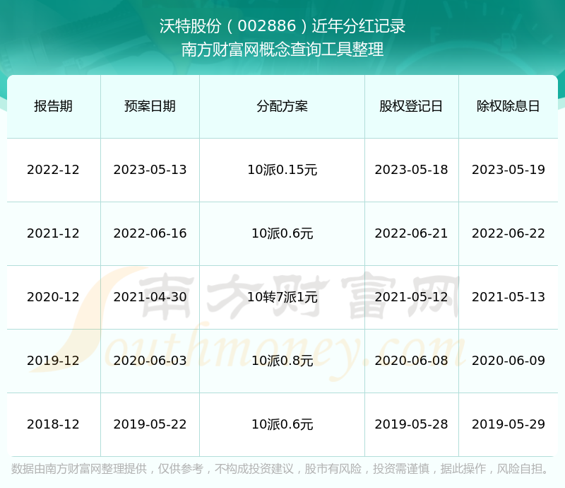 002886所属行业股票分红排行榜（202591）(图1)