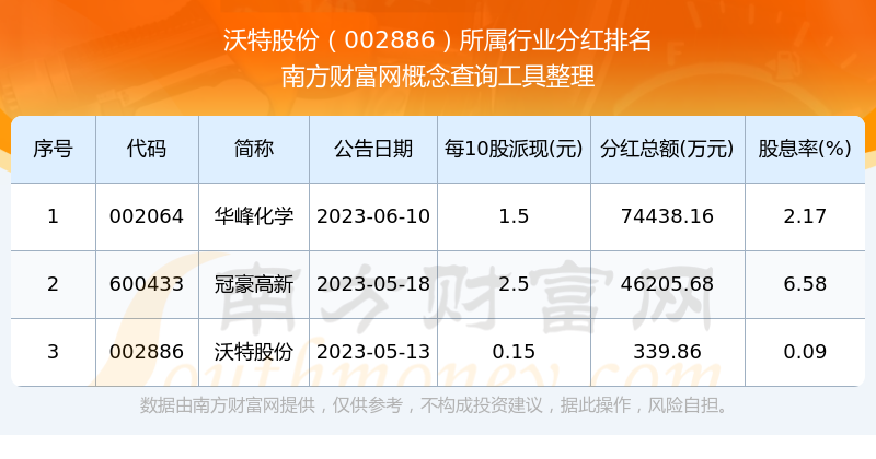 002886所属行业股票分红排行榜（202591）(图3)