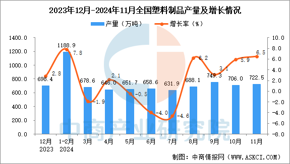 2024年11月全国塑料制品产量数据统计分析(图1)