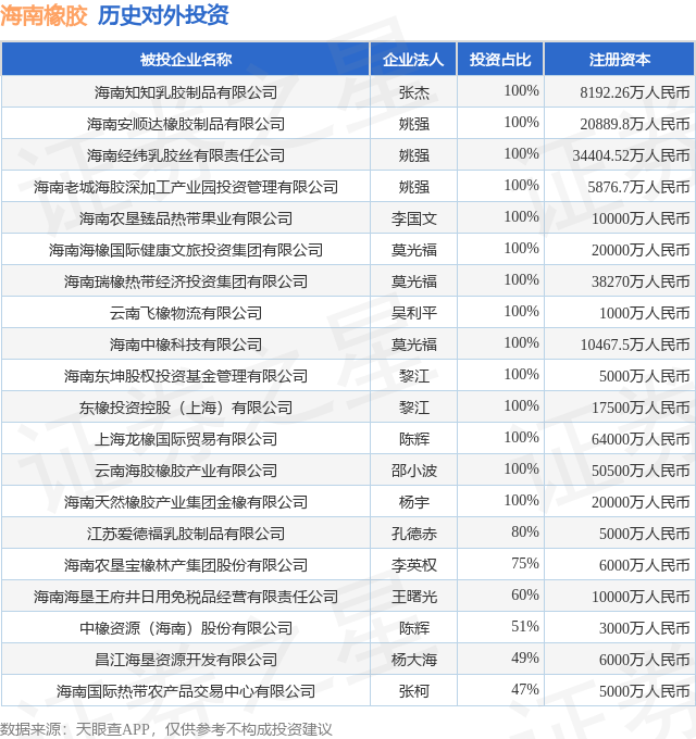 海南橡胶（601118SH）新增一起对外投资被投资公司为海南知知乳胶制品有限公司(图1)