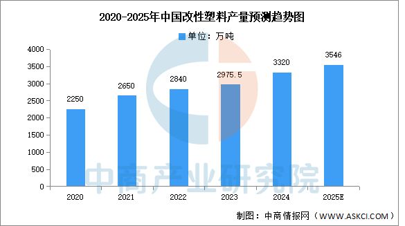2025年中国改性塑料产量及产量结构预测分析(图1)