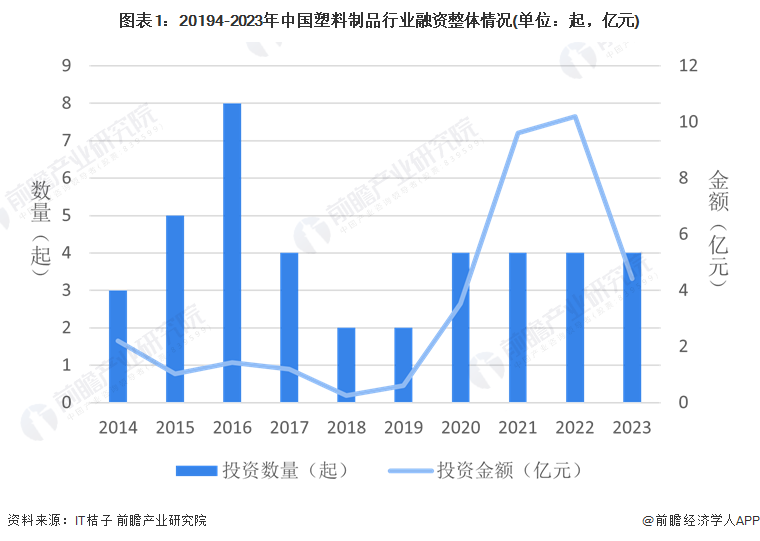 启示2024：中国塑料制品行业投融资及兼并重组分析(图1)
