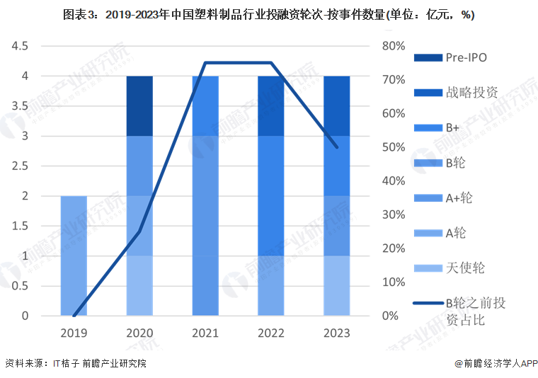 启示2024：中国塑料制品行业投融资及兼并重组分析(图3)