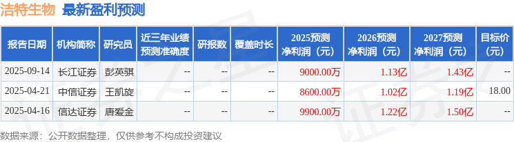 信达证券：给予洁特生物买入评级(图1)