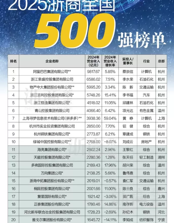 “2025浙商全国500强”榜单出炉！这些“行业状元”正在重塑竞争格局(图1)