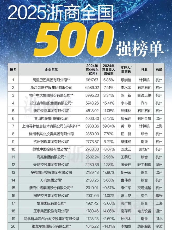 “2025浙商全国500强”榜单出炉！这些行业状元正在重塑竞争格局(图1)