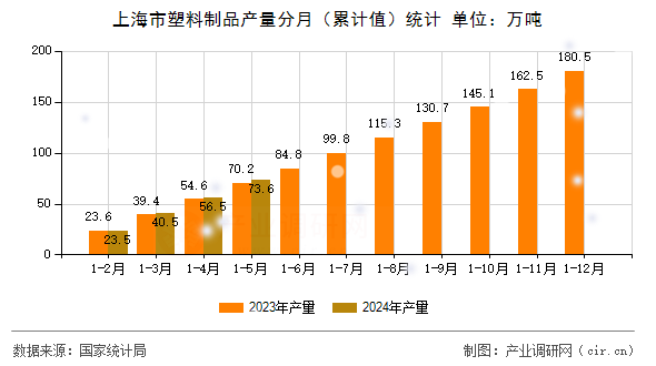 图文]2024年5月上海市塑料制品产量统计分析(图1)