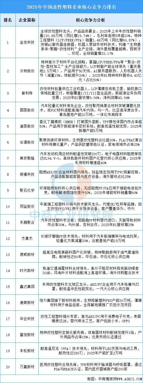 2025年中国改性塑料行业市场前景预测研究报告(图7)