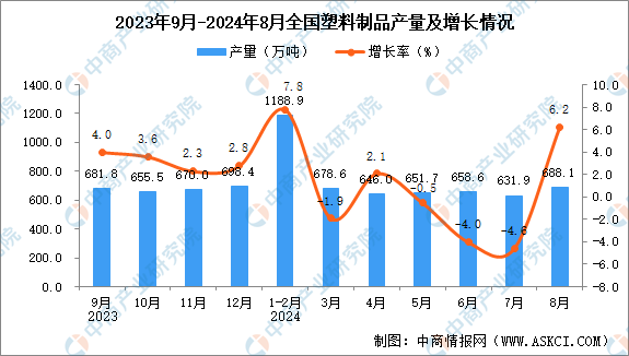 2024年8月全国塑料制品产量数据统计分析(图1)