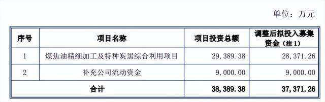365亿定增获批！山西炭黑龙头能否撬动“高端化”转型？(图5)