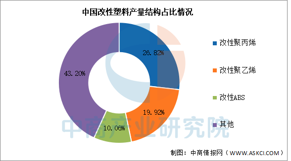 2025年中国改性塑料市场现状及发展前景预测分析（图）(图2)