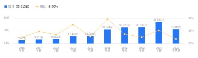 三维股份的前世今生：2025年三季度营收3391亿行业居首净利润垫底背后待寻转机(图1)