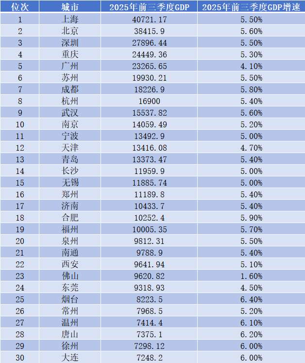30强城市三季报出炉这3个城市今年将冲击万亿GDP(图1)