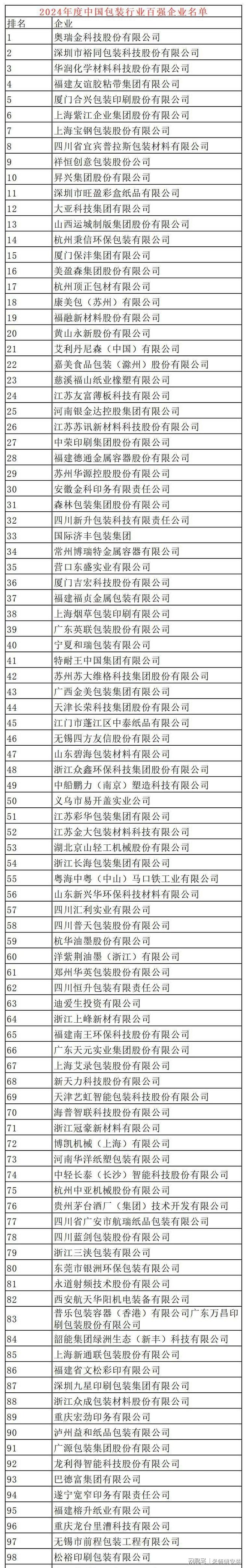 中国包装行业领先企业年收入达137亿元(图4)